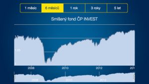 Mobile application ČP Invest | eMan